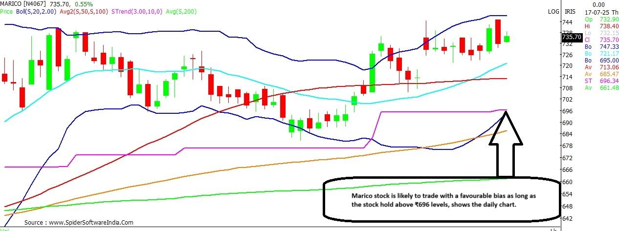 Marico chart
