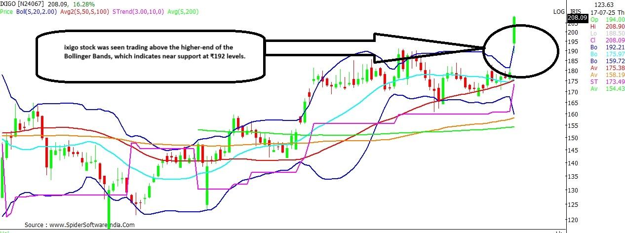 ixigo stock