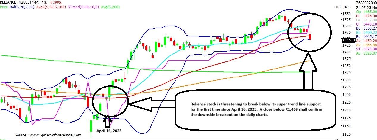 Reliance chart