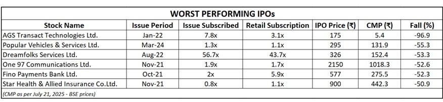 worst IPOs