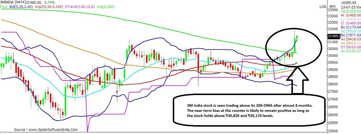 3M India stock chart
