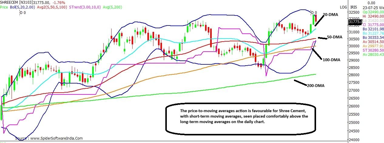 Shree Cement stock chart