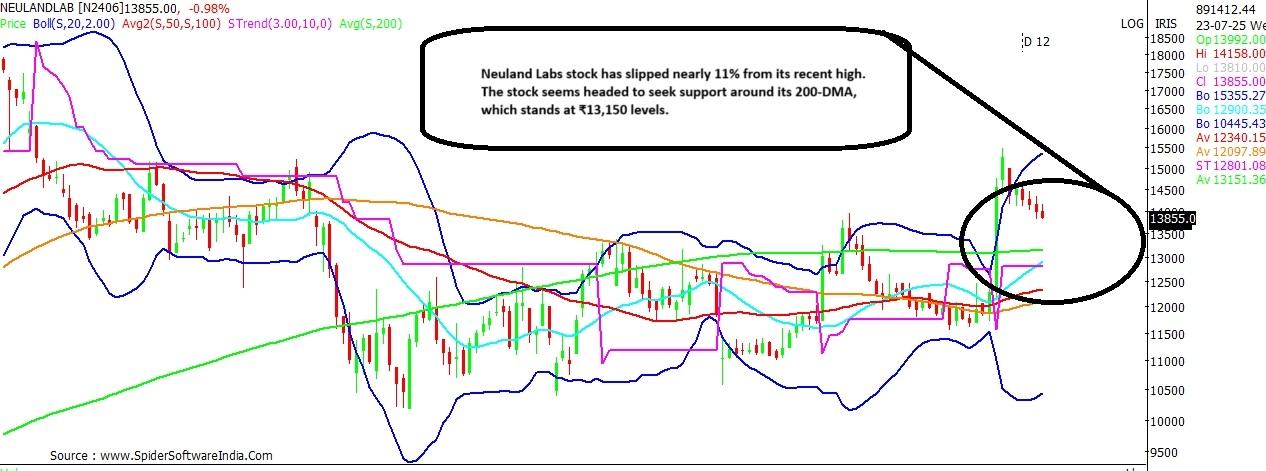 Neuland Labs stock chart