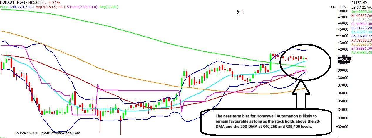 Honeywell Automation stock chart