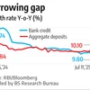 Credit growth inches up to 9.8% as deposit growth continues to outpace
