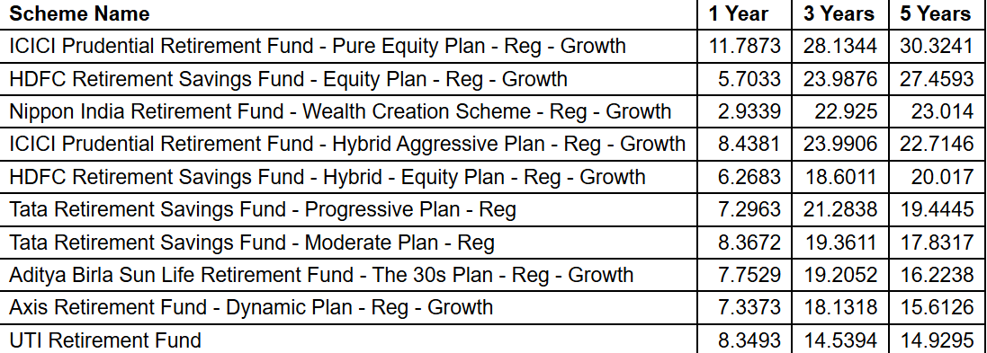 Returns as on March 31, 2025; Top 10 sorted based on 5-year CAGR
