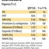 IndusInd Bank net profit plunges 72% due to rise in retail bad loans