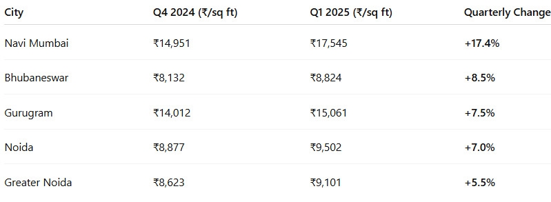 The analysis shows that Navi Mumbai is currently driving property market performance across India, with average property values increasing by a notable 17.4% so far this year alone.