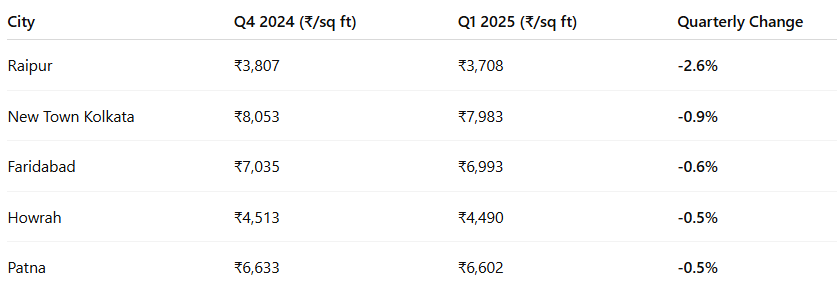 While some regions like Raipur and Patna are experiencing short-term declines, the broader market shows resilience, with most regions seeing positive growth year-on-year.