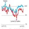 Strong order pipeline and execution momentum to drive gains for L&T