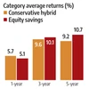 Hit by falling FD rates? Consider these funds with 3-year horizon