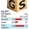 India's net GST revenue rises 1.7% to ₹1.68 trillion in July; refunds surge