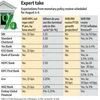 RBI's MPC likely to keep repo rate unchanged: Business Standard poll