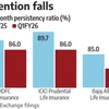 Renewal of life insurers' policies, after 1 year, declines in June quarter