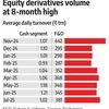 F&O volumes hit 8-month high in July despite ban on Jane Street