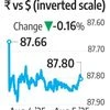 Rupee extends losses on trade tensions, but RBI intervention caps fall