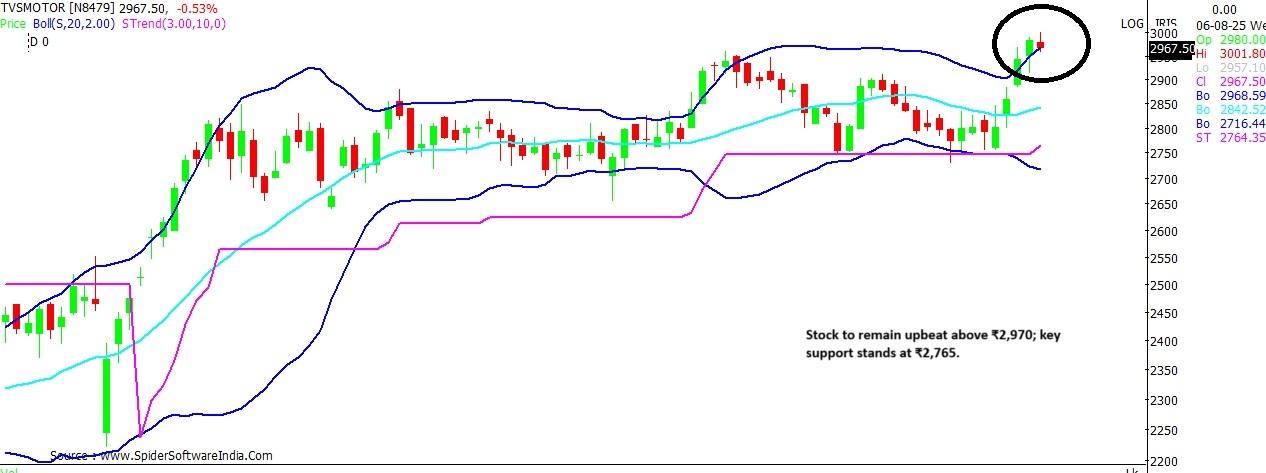 TVS Motor stock chart