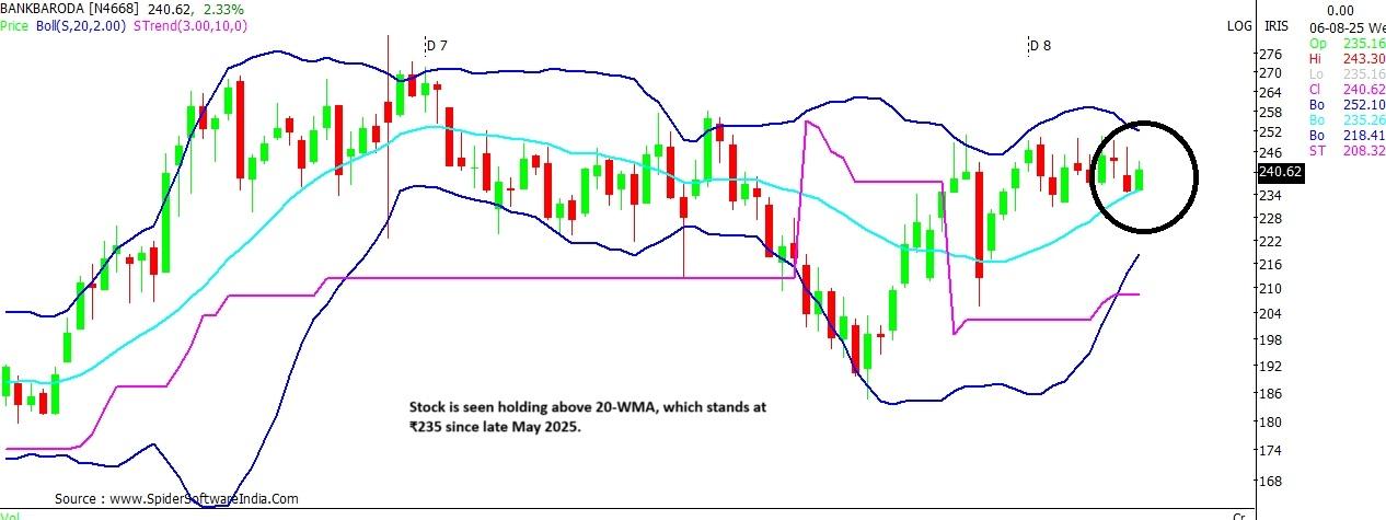 Bank of Baroda stock chart