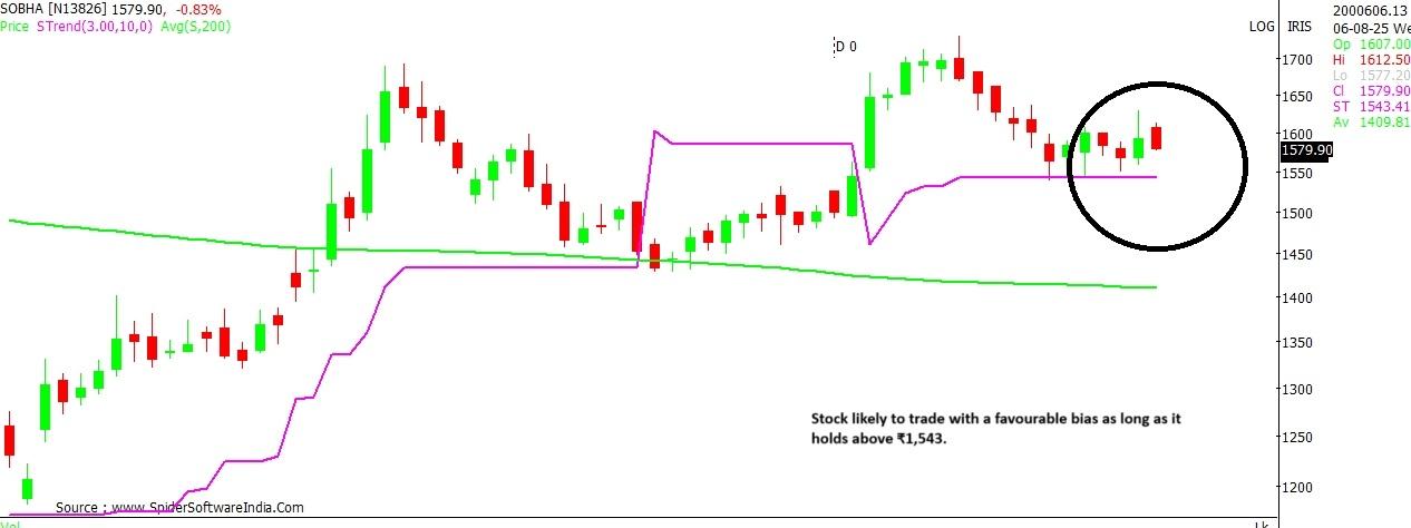 Sobha stock chart