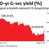 Rate cut hopes fade: G-sec yield sees highest single-day rise in 14 mths