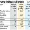 US doubles tariff on India to 50% over Russian crude oil purchases