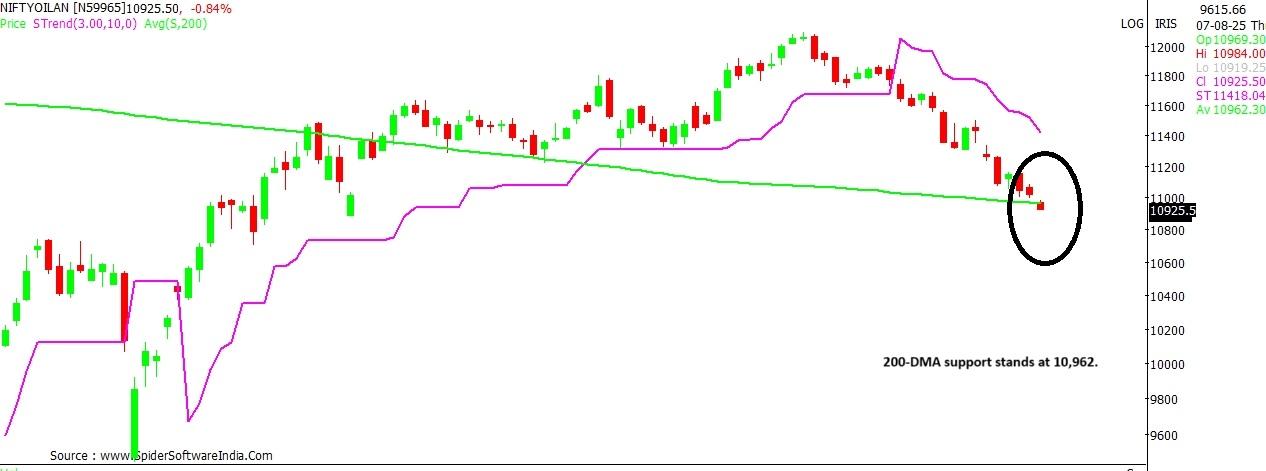 Nifty Oil & Gas