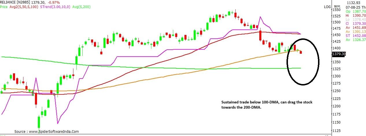 Reliance chart