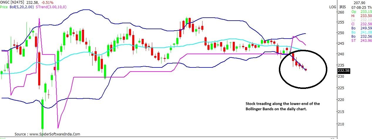 ONGC stock chart