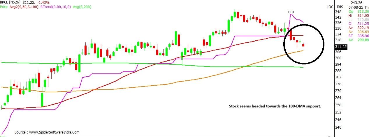 BPCL stock chart