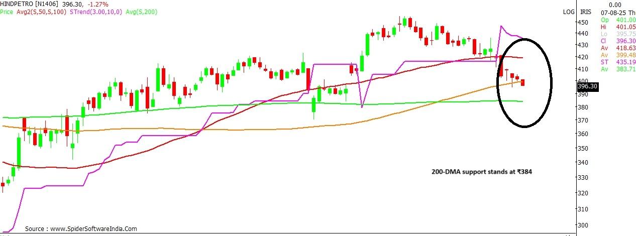HPCL stock chart