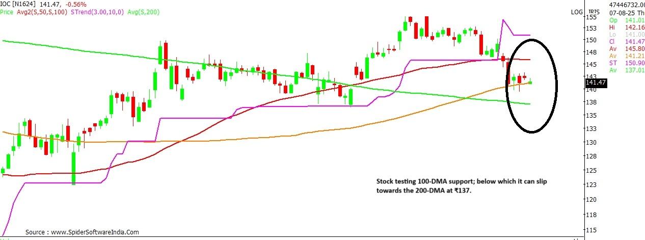 IOC stock chart