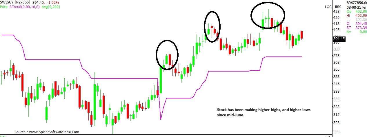 Swiggy chart