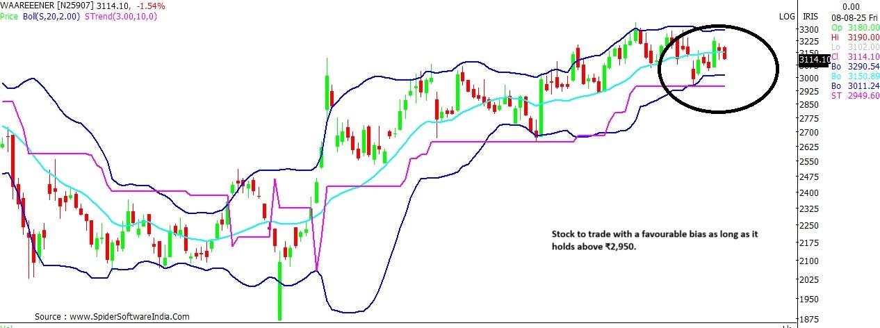 Waaree Energies stock chart