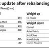 MSCI August rejig: Swiggy, VMM, 2 others added to Global Standard Index