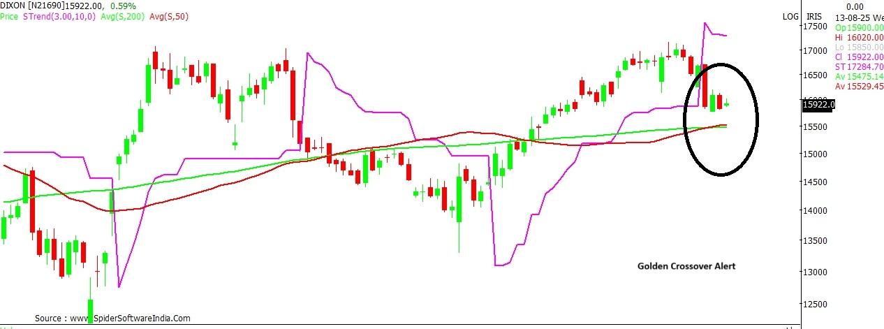 Dixon Tech stock chart