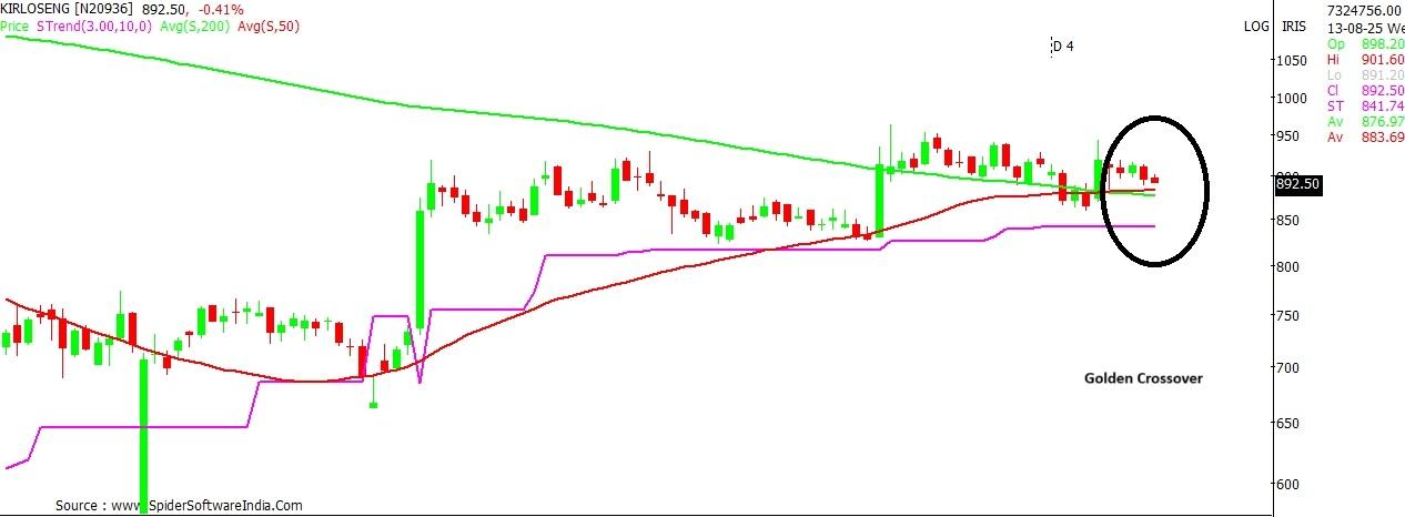 Kirloskar Oil stock chart