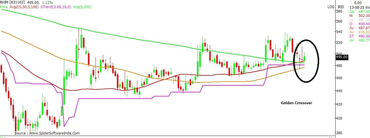 RHI Magnesita stock chart