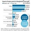 Statsguru: How India, Bangladesh fared after a year under Yunus' rule