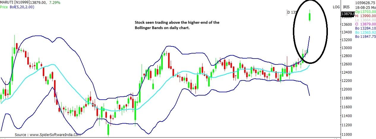 Maruti stock chart