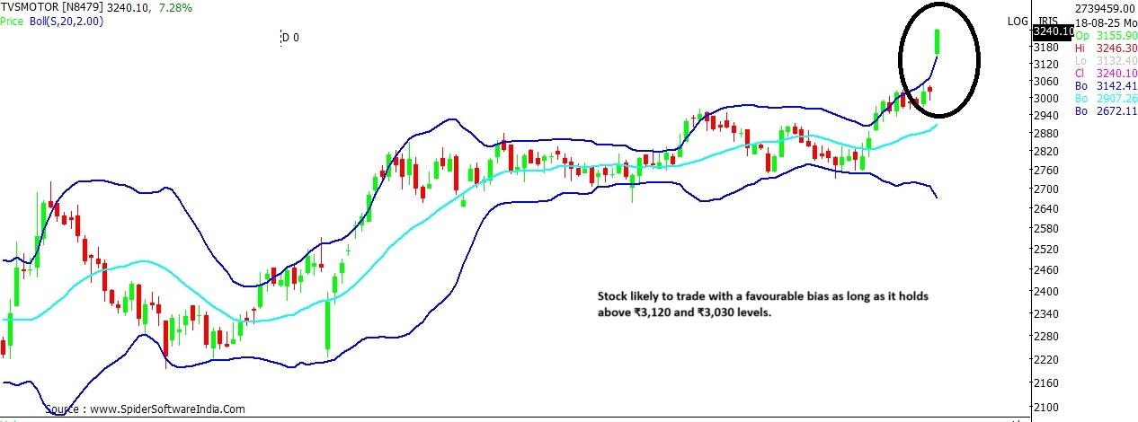 TVS Motor stock chart