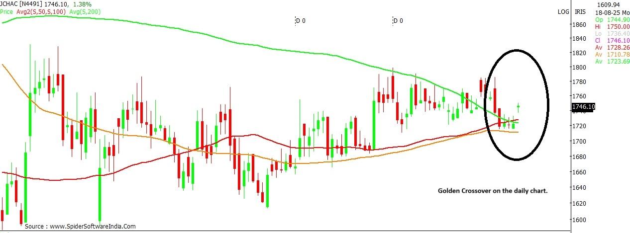 Johnson Controls stock chart