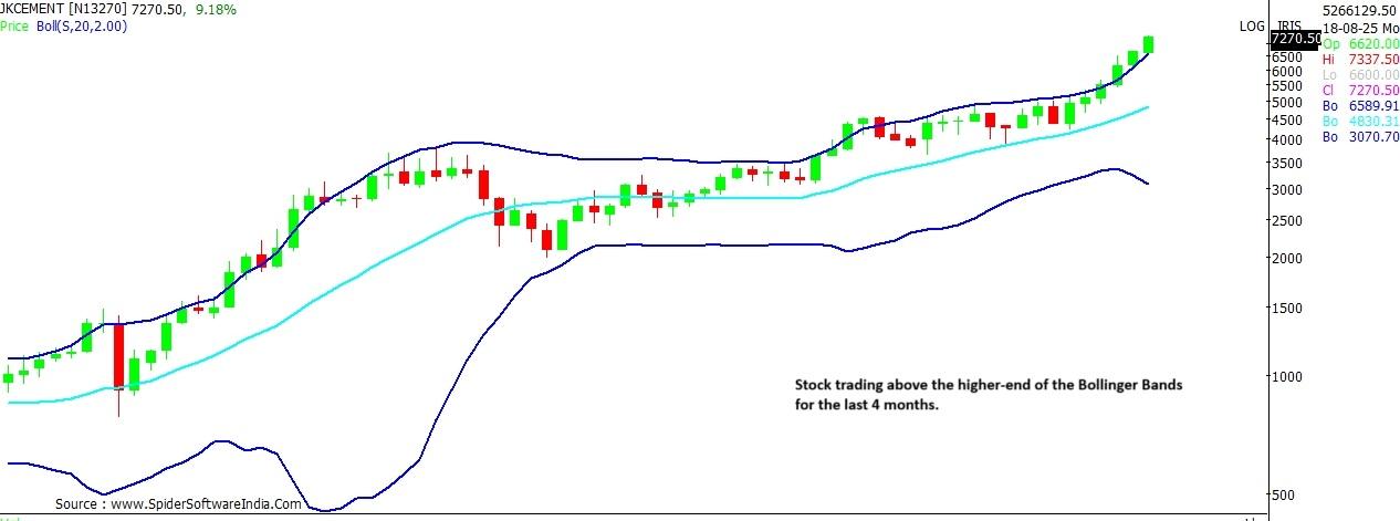 JK Cement stock chart