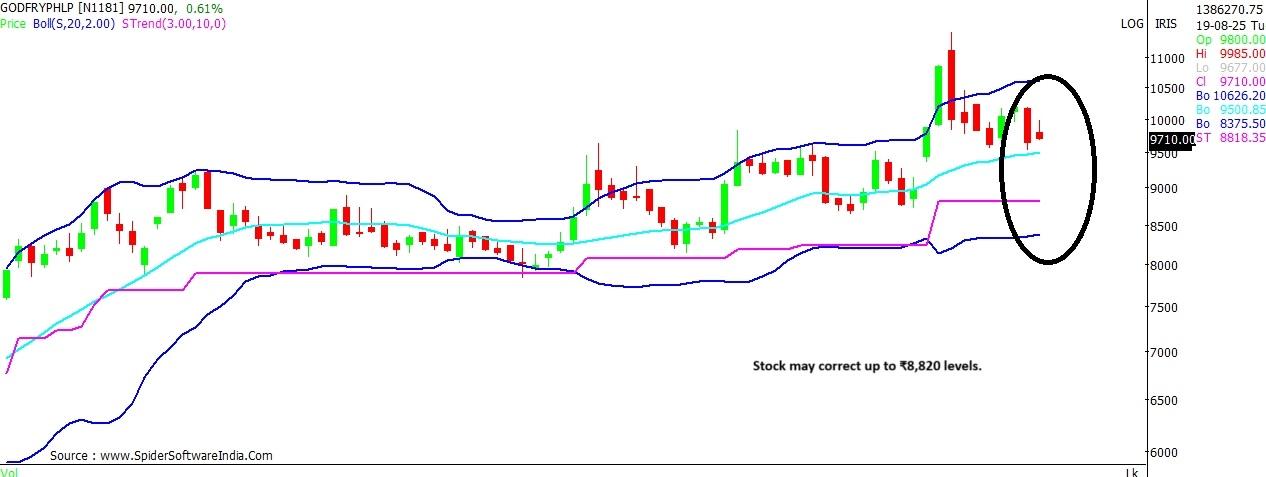 Godfrey Phillips stock chart