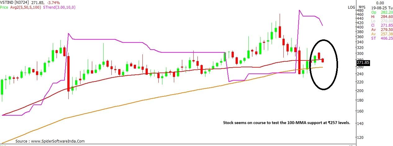 VST Industries stock chart