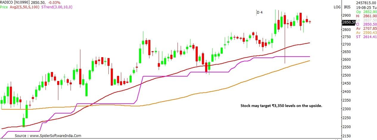 Radico Khaitan stock chart