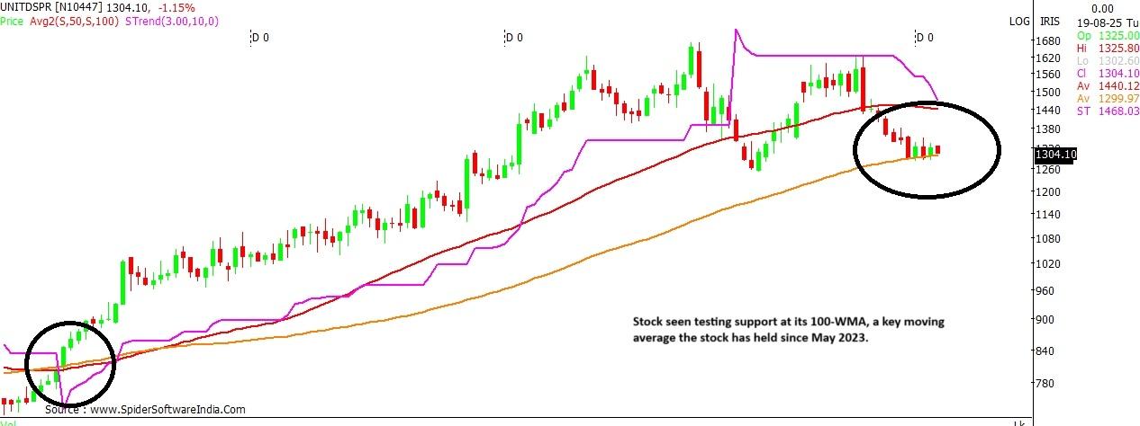 United Spirits stock chart