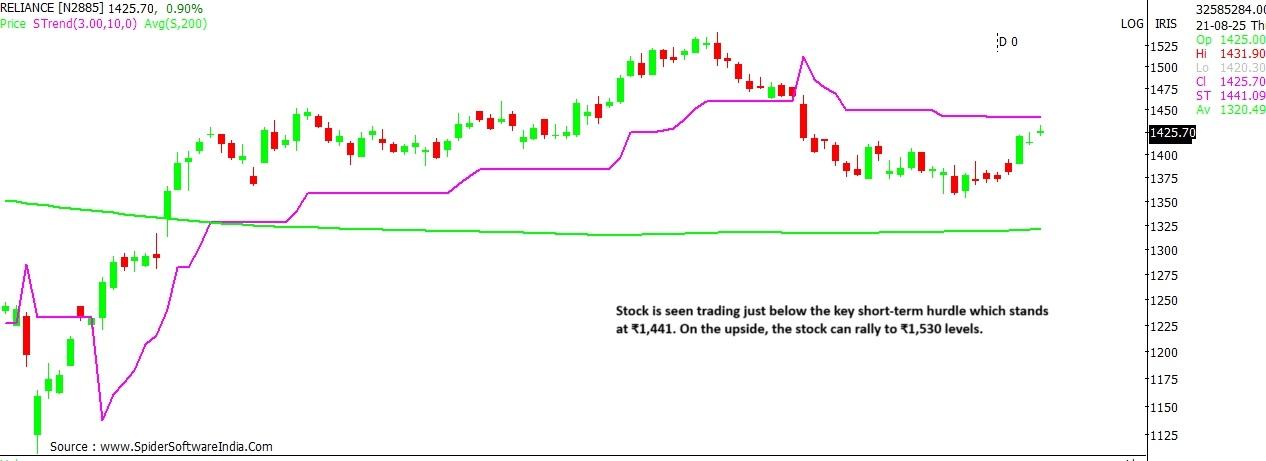 Reliance stock chart