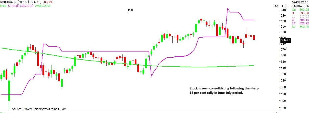 Ambuja Cements stock chart