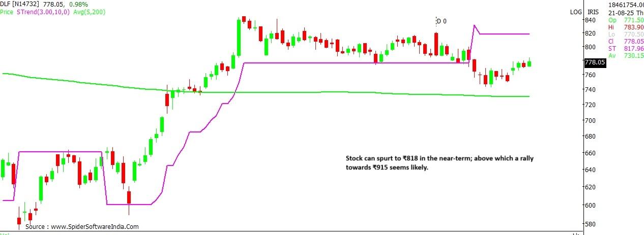 DLF stock chart