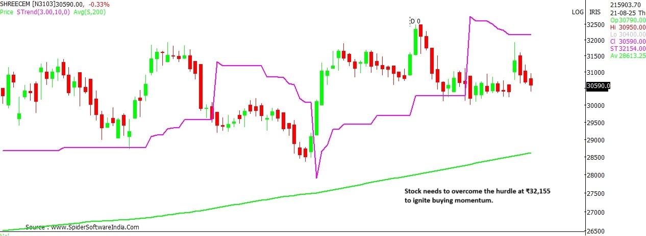 Shree Cement stock chart